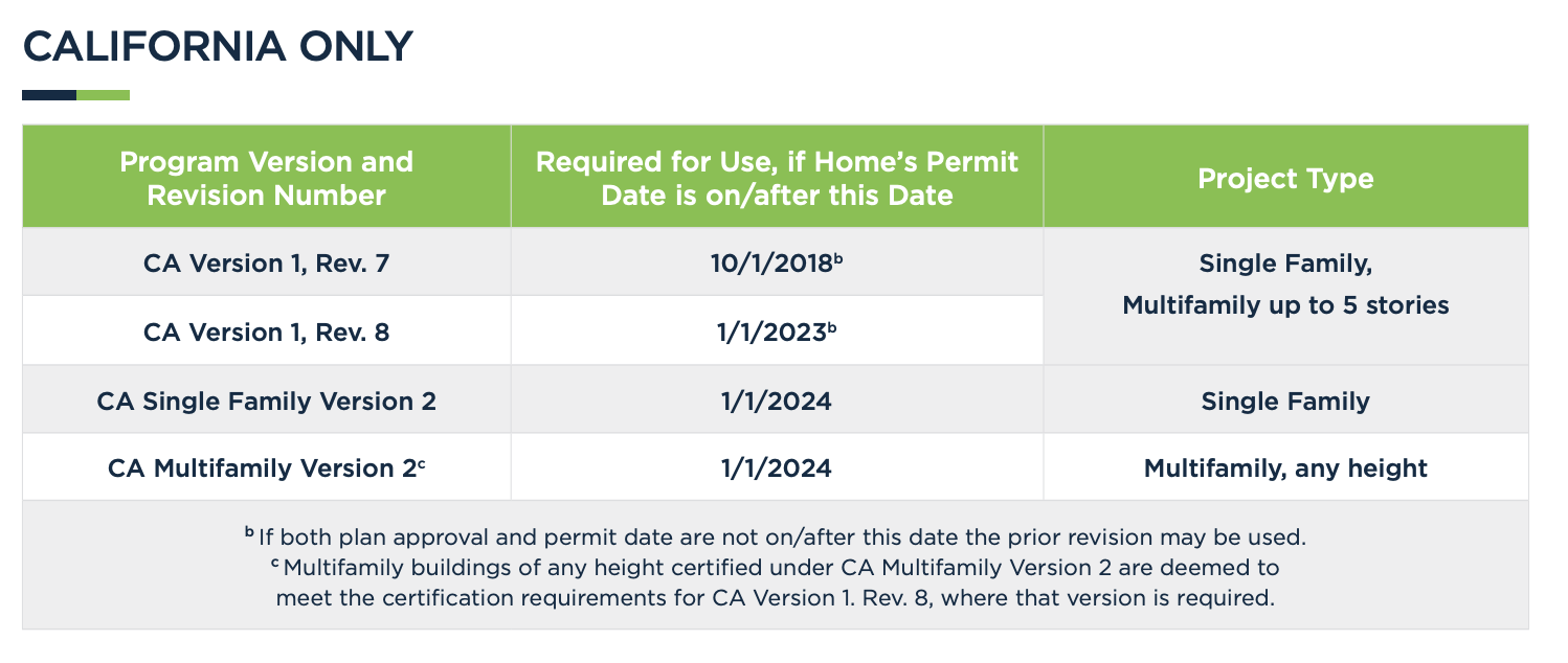 DOE ZERH California Effective Dates 